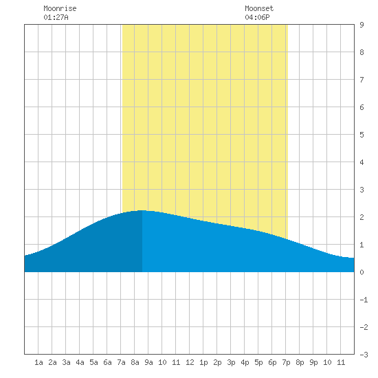 San Jacinto tide chart for Thursday, September 26, 2024