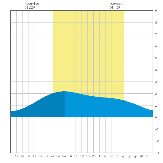 San Jacinto tide chart for Friday, September 27, 2024