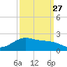 San Jacinto tide chart for Friday, September 27, 2024