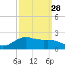 San Jacinto tide chart for Saturday, September 28, 2024