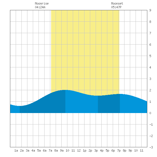 San Jacinto tide chart for Sunday, September 29, 2024