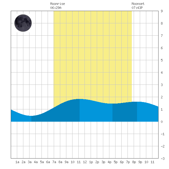 San Jacinto tide chart for Monday, September 2, 2024
