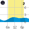 San Jacinto tide chart for Monday, September 2, 2024