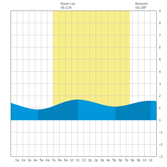 San Jacinto tide chart for Wednesday, September 4, 2024