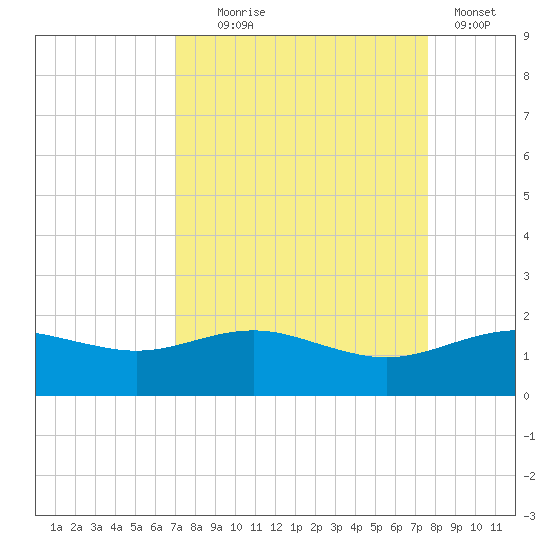 San Jacinto tide chart for Thursday, September 5, 2024