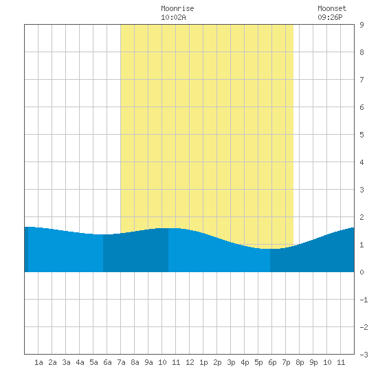 San Jacinto tide chart for Friday, September 6, 2024