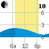 San Jacinto tide chart for Thursday, October 10, 2024