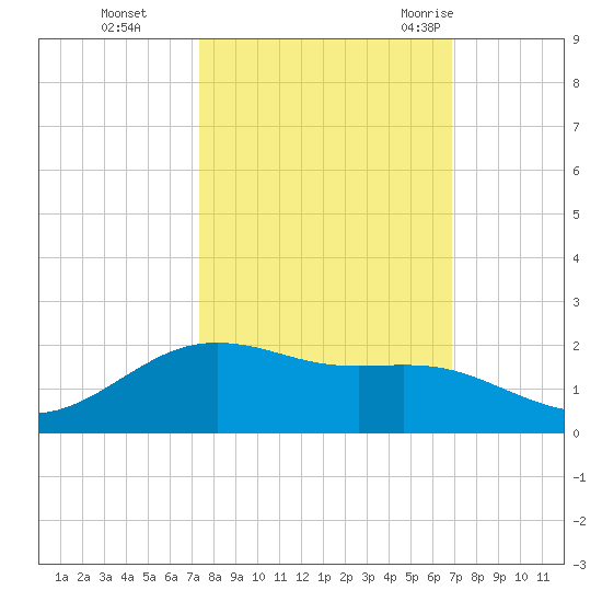 San Jacinto tide chart for Sunday, October 13, 2024