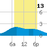 San Jacinto tide chart for Sunday, October 13, 2024