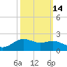 San Jacinto tide chart for Monday, October 14, 2024