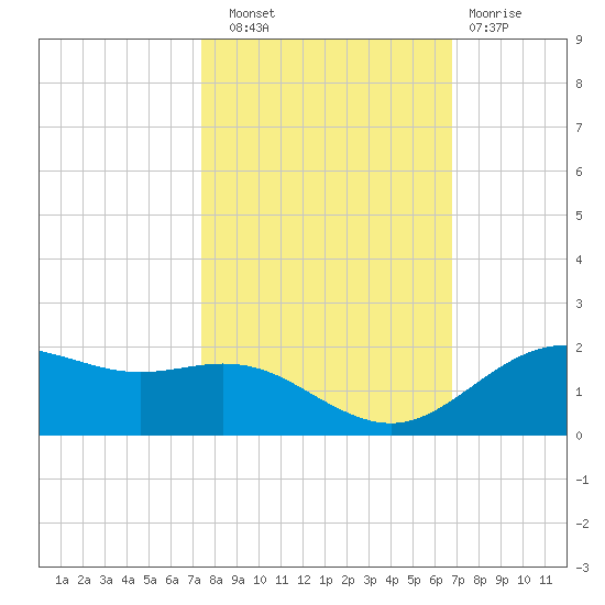San Jacinto tide chart for Friday, October 18, 2024