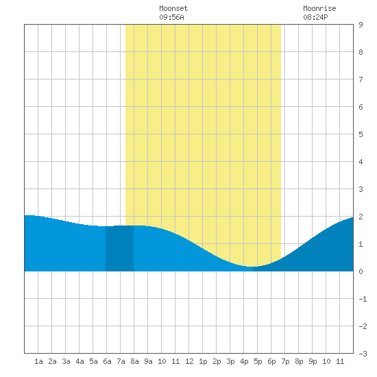 San Jacinto tide chart for Saturday, October 19, 2024
