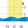 San Jacinto tide chart for Tuesday, October 1, 2024
