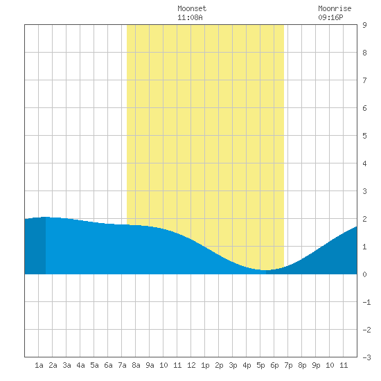 San Jacinto tide chart for Sunday, October 20, 2024