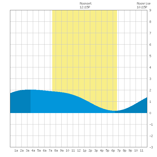 San Jacinto tide chart for Monday, October 21, 2024