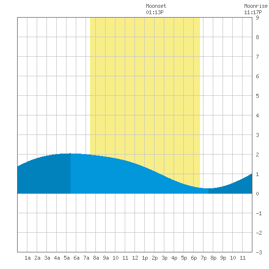 San Jacinto tide chart for Tuesday, October 22, 2024