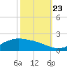San Jacinto tide chart for Wednesday, October 23, 2024