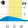 San Jacinto tide chart for Thursday, October 24, 2024