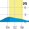 San Jacinto tide chart for Friday, October 25, 2024