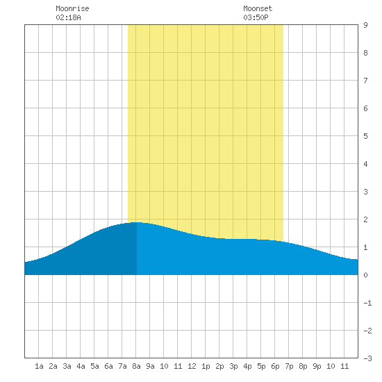 San Jacinto tide chart for Saturday, October 26, 2024