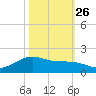 San Jacinto tide chart for Saturday, October 26, 2024