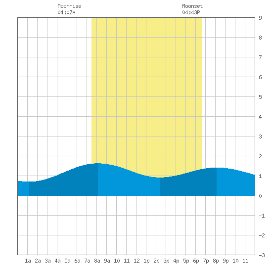 San Jacinto tide chart for Monday, October 28, 2024
