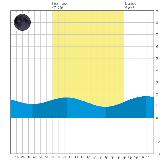 San Jacinto tide chart for Wednesday, October 2, 2024