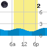 San Jacinto tide chart for Wednesday, October 2, 2024