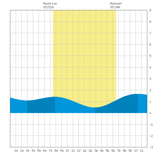 San Jacinto tide chart for Wednesday, October 30, 2024
