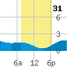 San Jacinto tide chart for Thursday, October 31, 2024