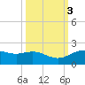 San Jacinto tide chart for Thursday, October 3, 2024