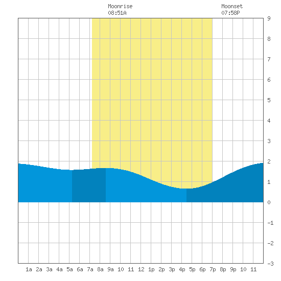 San Jacinto tide chart for Friday, October 4, 2024