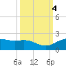 San Jacinto tide chart for Friday, October 4, 2024