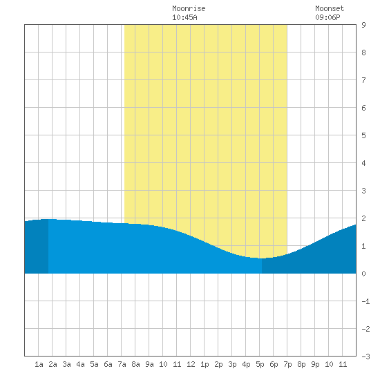 San Jacinto tide chart for Sunday, October 6, 2024