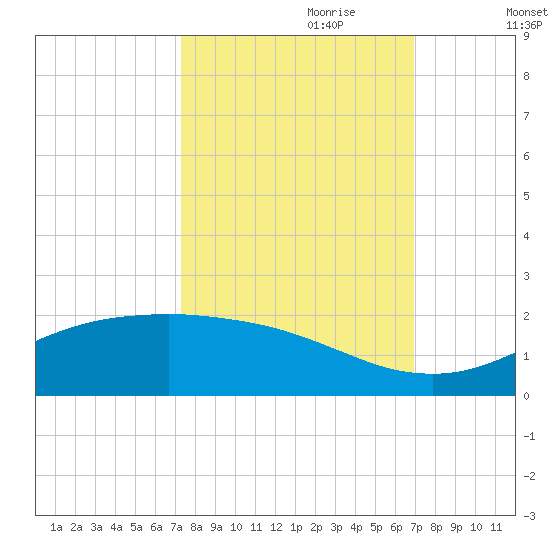 San Jacinto tide chart for Wednesday, October 9, 2024