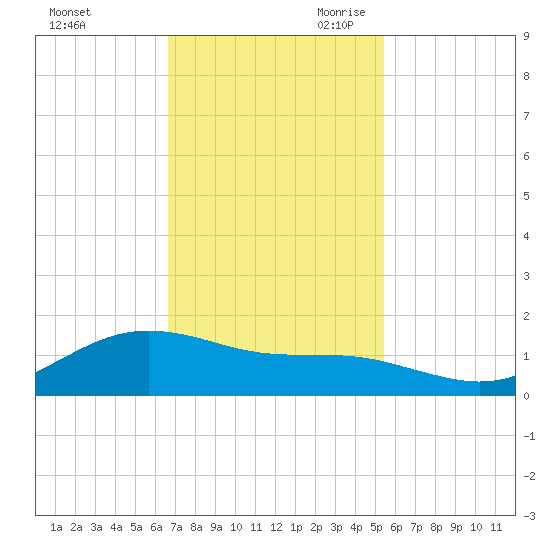 San Jacinto tide chart for Sunday, November 10, 2024