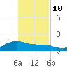 San Jacinto tide chart for Sunday, November 10, 2024