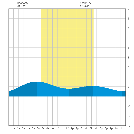 San Jacinto tide chart for Monday, November 11, 2024