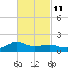 San Jacinto tide chart for Monday, November 11, 2024