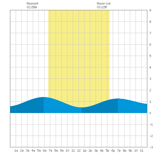 San Jacinto tide chart for Tuesday, November 12, 2024