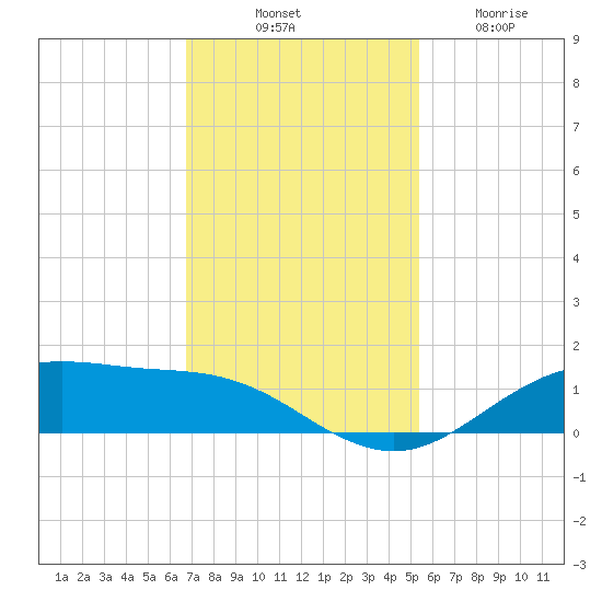 San Jacinto tide chart for Monday, November 18, 2024