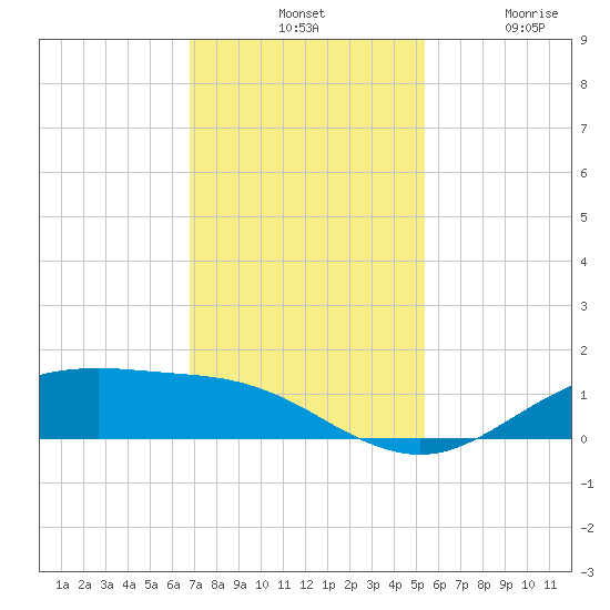 San Jacinto tide chart for Tuesday, November 19, 2024