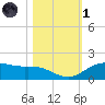 San Jacinto tide chart for Friday, November 1, 2024