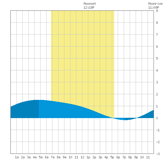 San Jacinto tide chart for Thursday, November 21, 2024