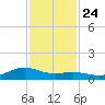 San Jacinto tide chart for Sunday, November 24, 2024