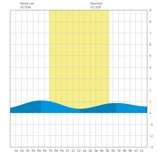 San Jacinto tide chart for Monday, November 25, 2024