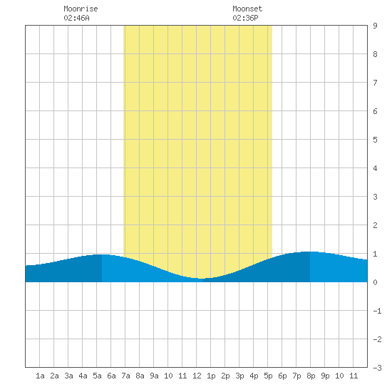 San Jacinto tide chart for Tuesday, November 26, 2024