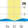 San Jacinto tide chart for Tuesday, November 26, 2024