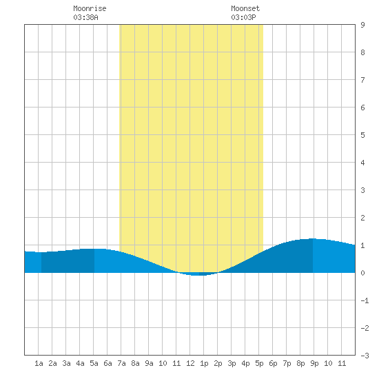 San Jacinto tide chart for Wednesday, November 27, 2024