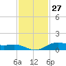 San Jacinto tide chart for Wednesday, November 27, 2024